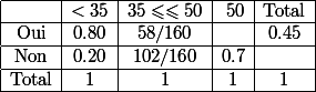  \\ \begin{array}{|*{5}{c|}}\hline&<35&35\leqslant \leqslant50&\> 50&\text{Total}\\\hline\text{Oui}&0.80&58/160&&0.45\\\hline\text{Non}&0.20&102/160&0.7&\\\hline \text{Total}&1&1&1&1\\\hline\end{array}